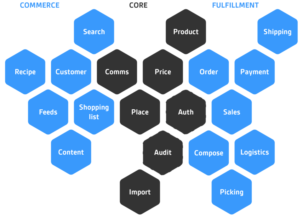 Naveo Connected Commerce core module breakdown